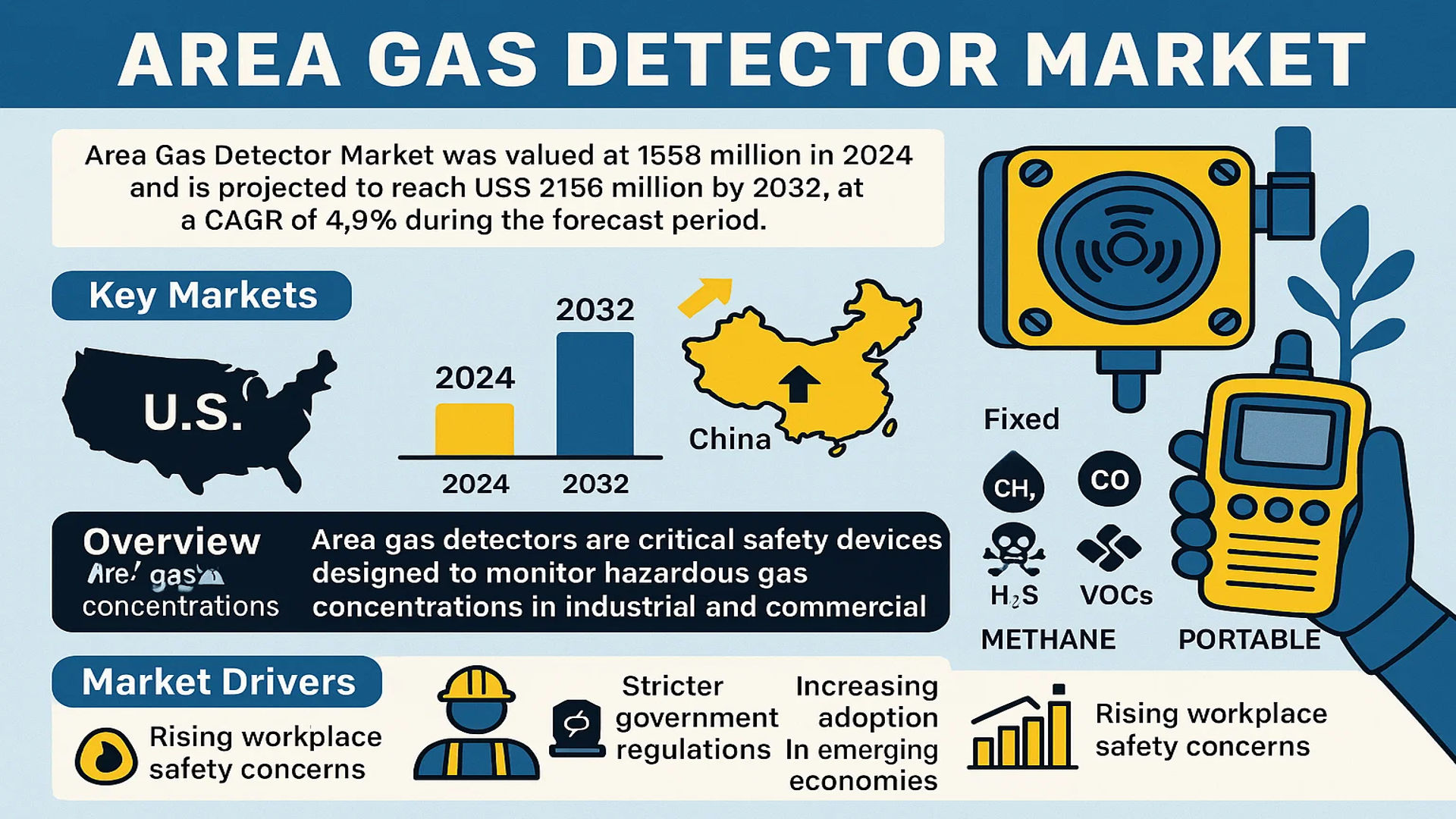 Area Gas Detector Market