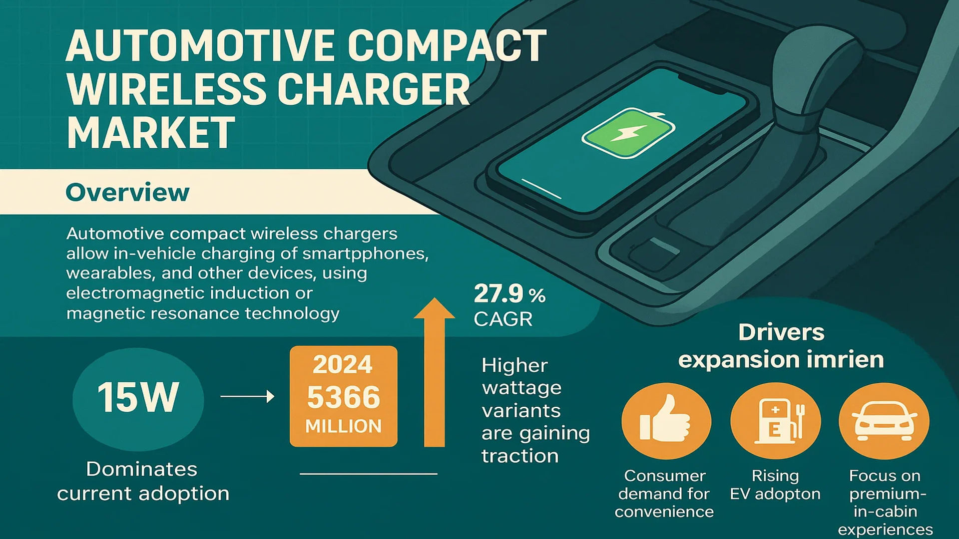 Automotive Compact Wireless Charger Market