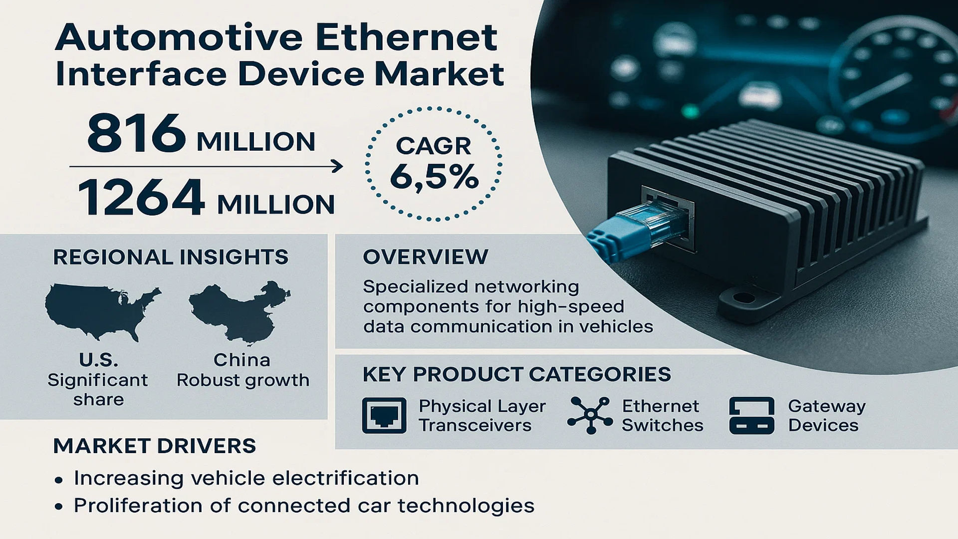 Automotive Ethernet Interface Device Market
