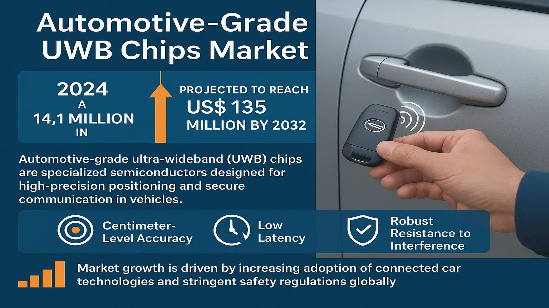 Automotive-Grade UWB Chips Market