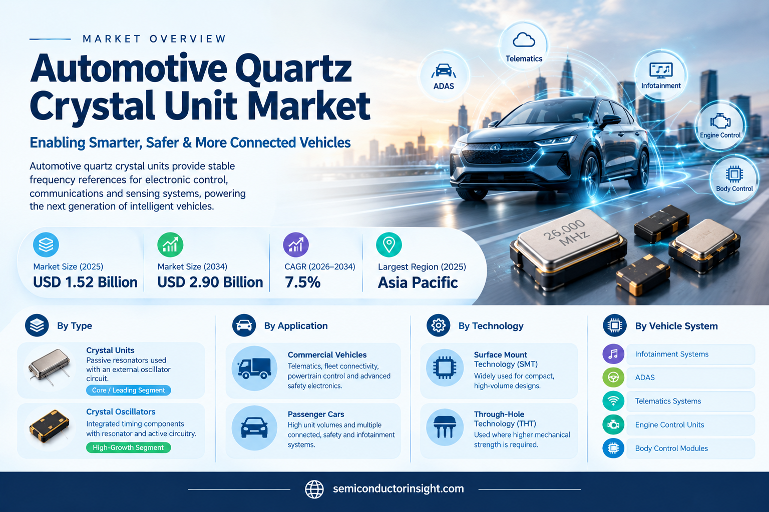 Automotive Quartz Crystal Unit Market Size & Growth