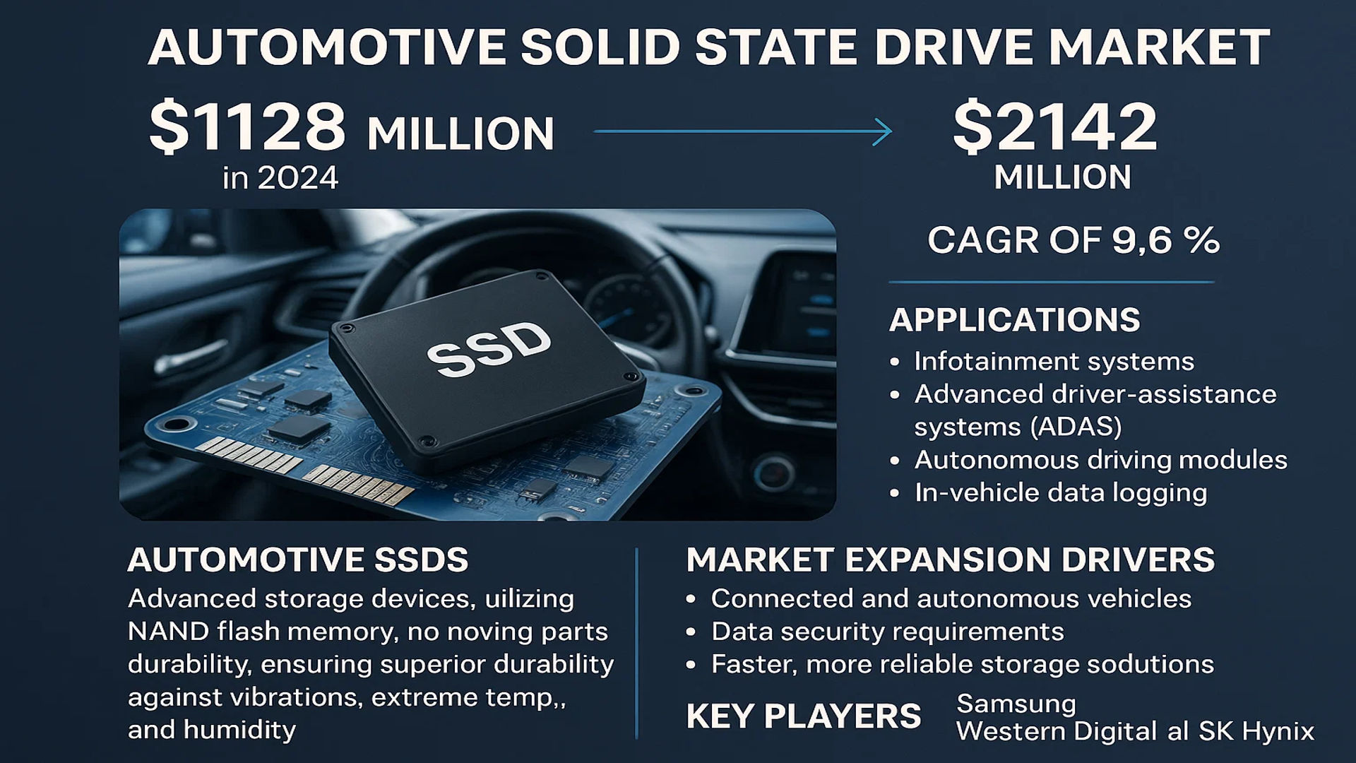 Automotive Solid State Drive Market