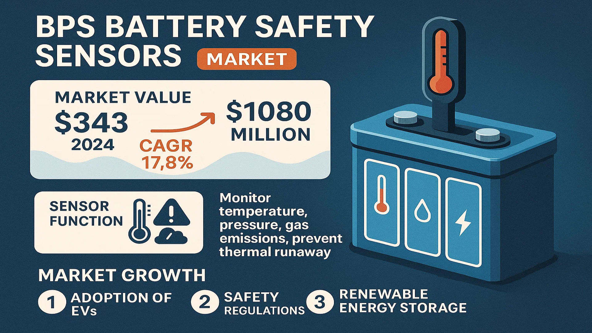 BPS Battery Safety Sensors market