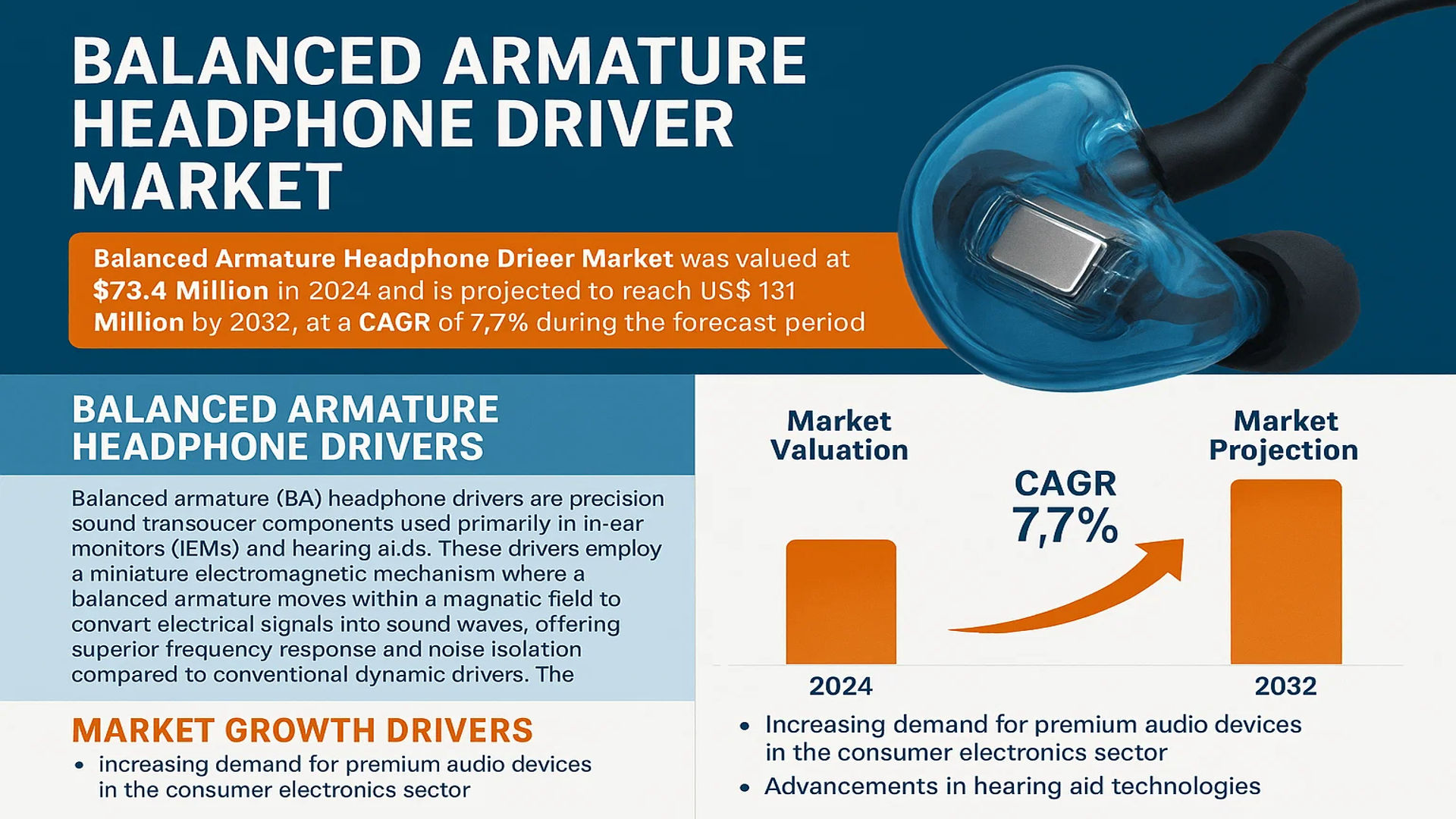 Balanced Armature Headphone Driver Market