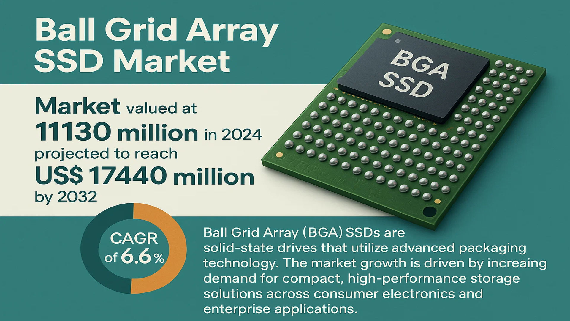 Ball Grid Array SSD Market