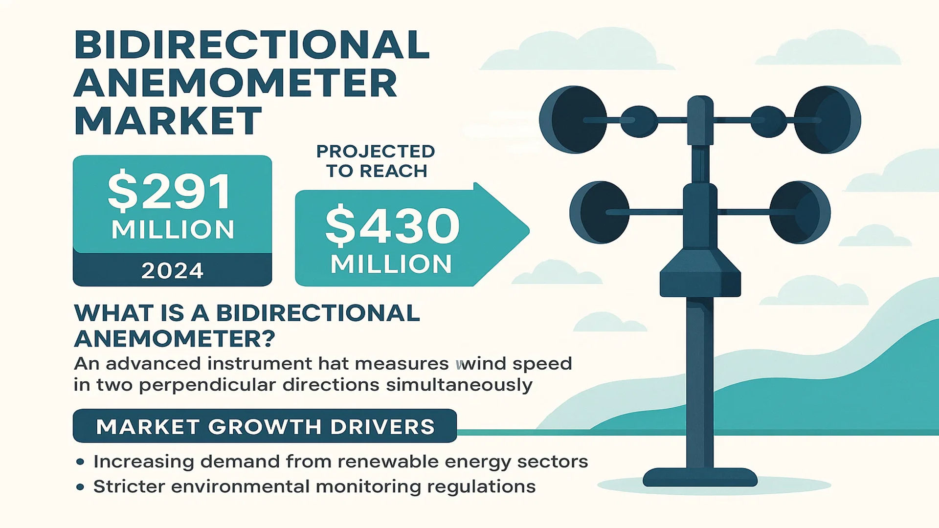 Bidirectional Anemometer Market