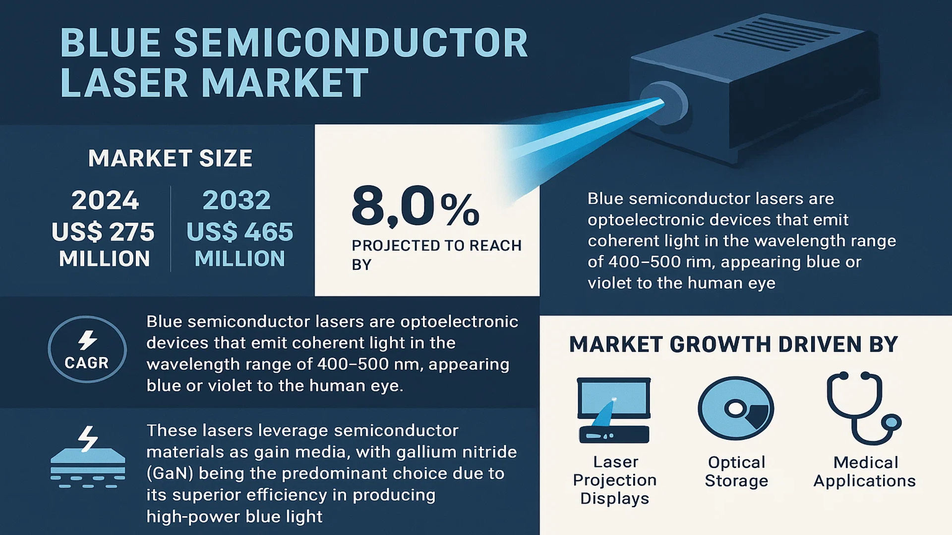 Blue Semiconductor Laser Market
