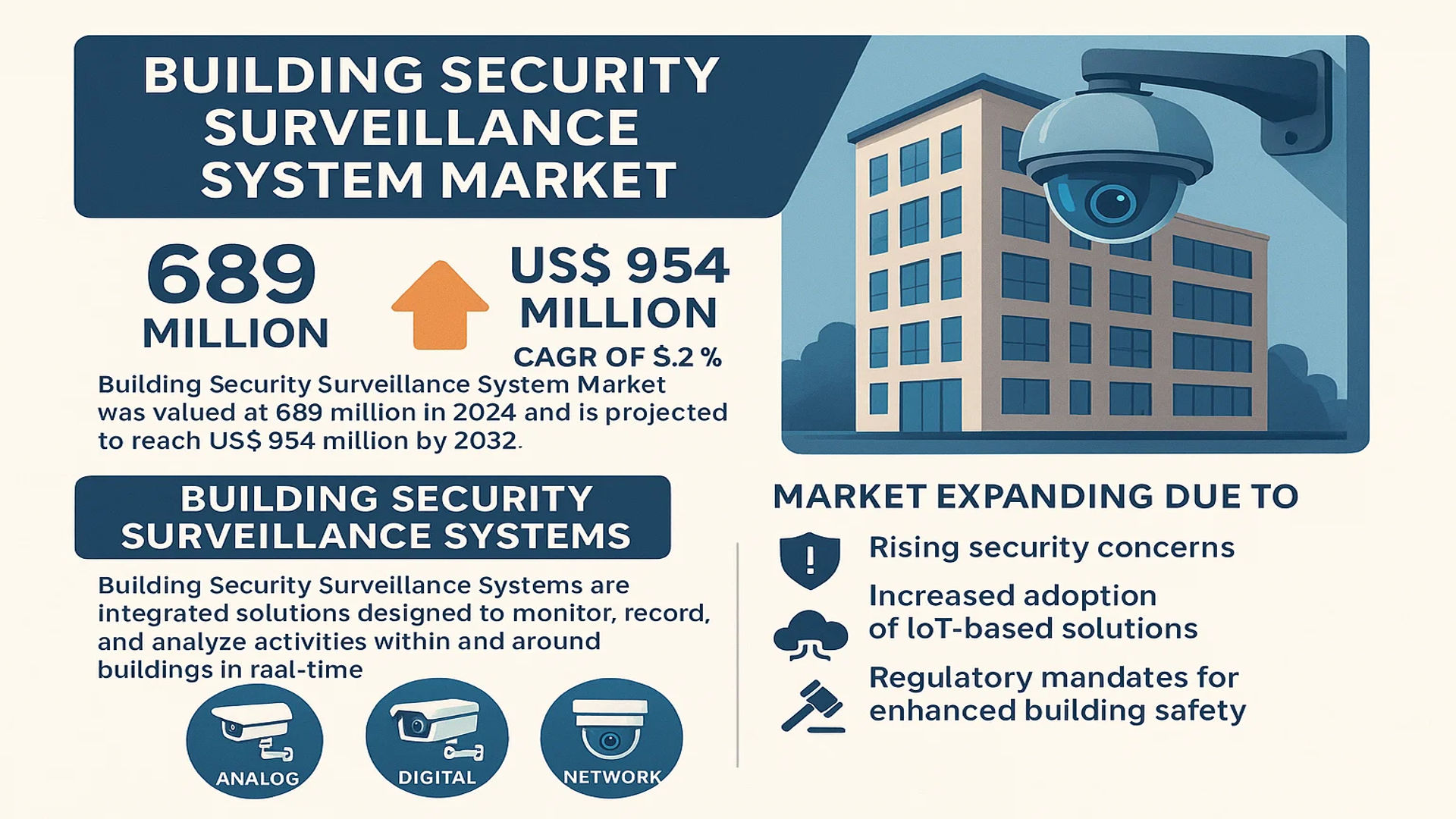 Building Security Surveillance System Market