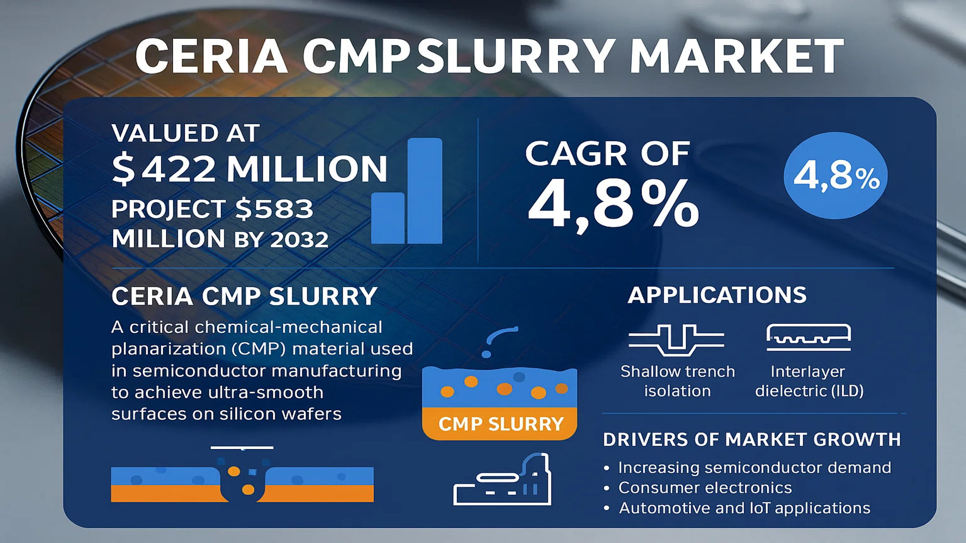 Ceria CMP Slurry Market