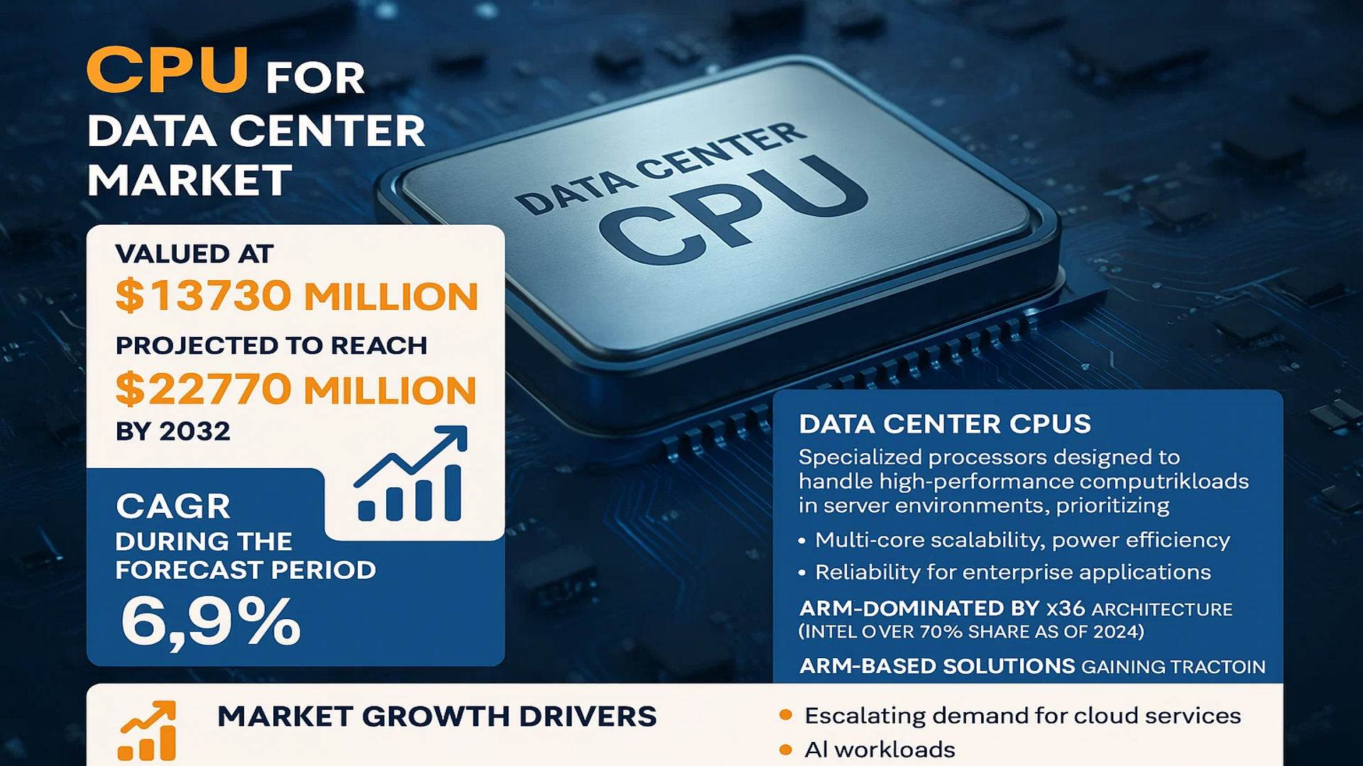 CPU for Data Center Market