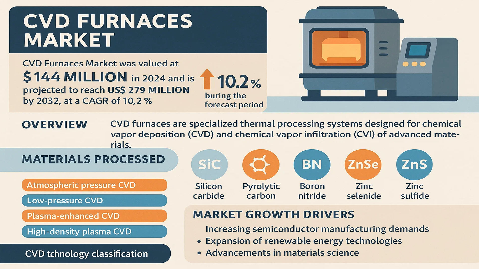 CVD Furnaces Market