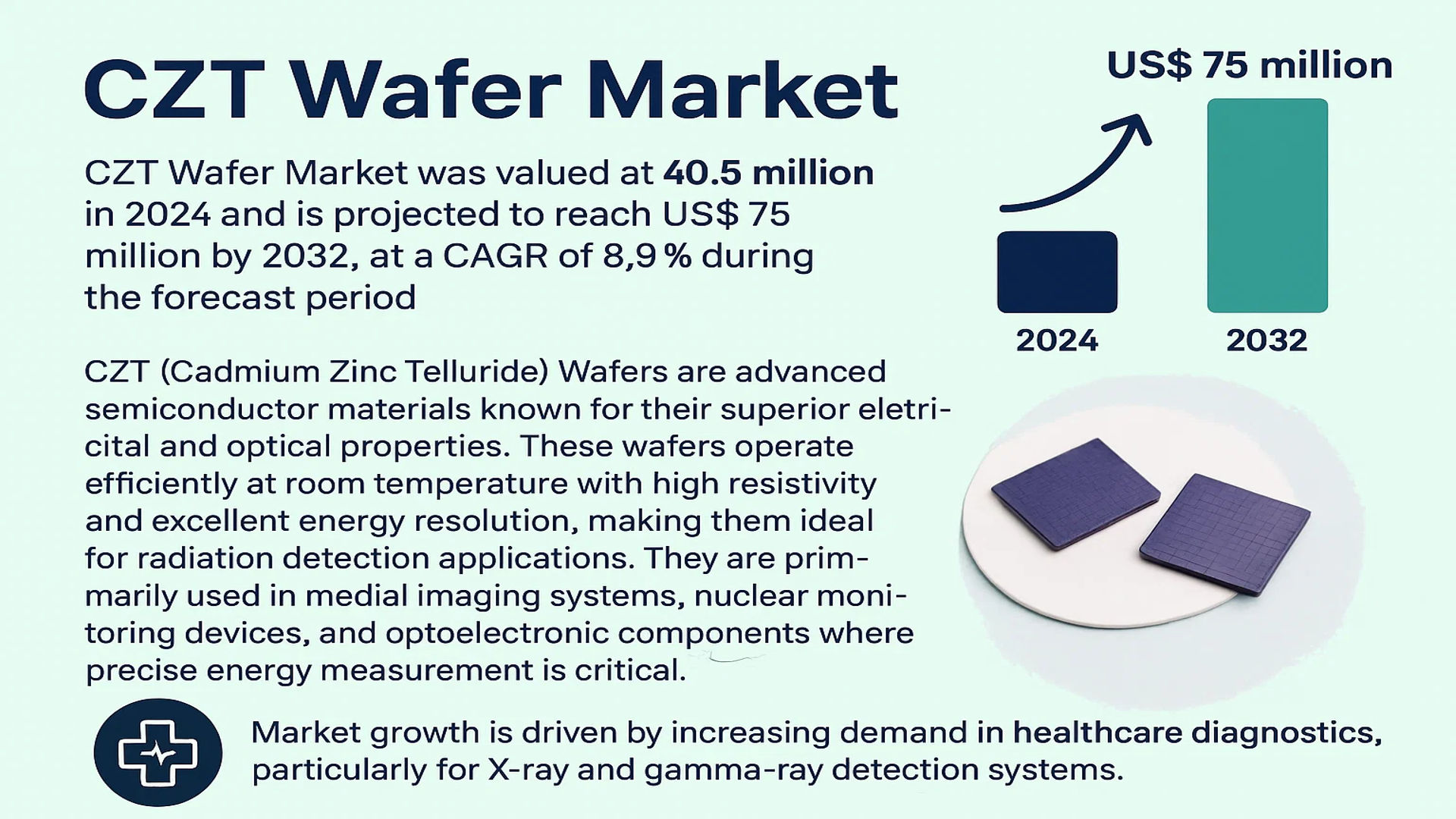 CZT Wafer Market