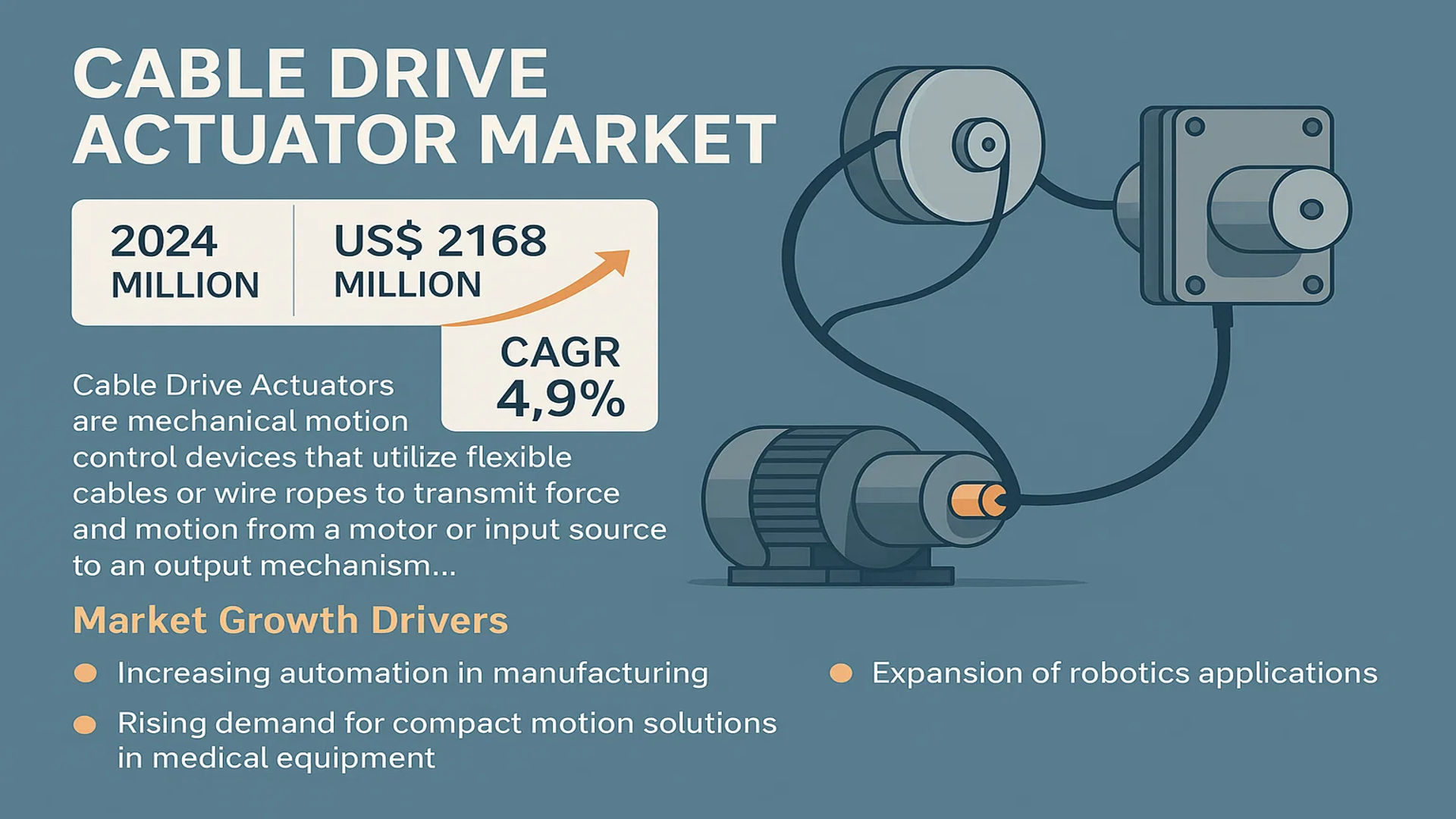 Cable Drive Actuator Market