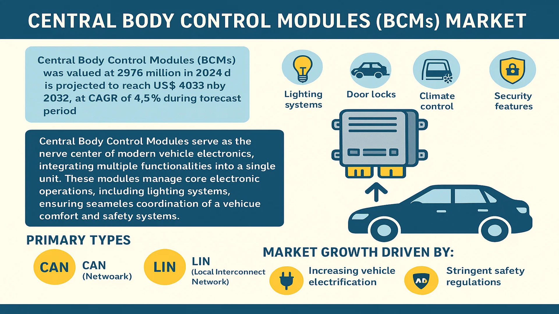 Central Body Control Modules (BCMs) Market