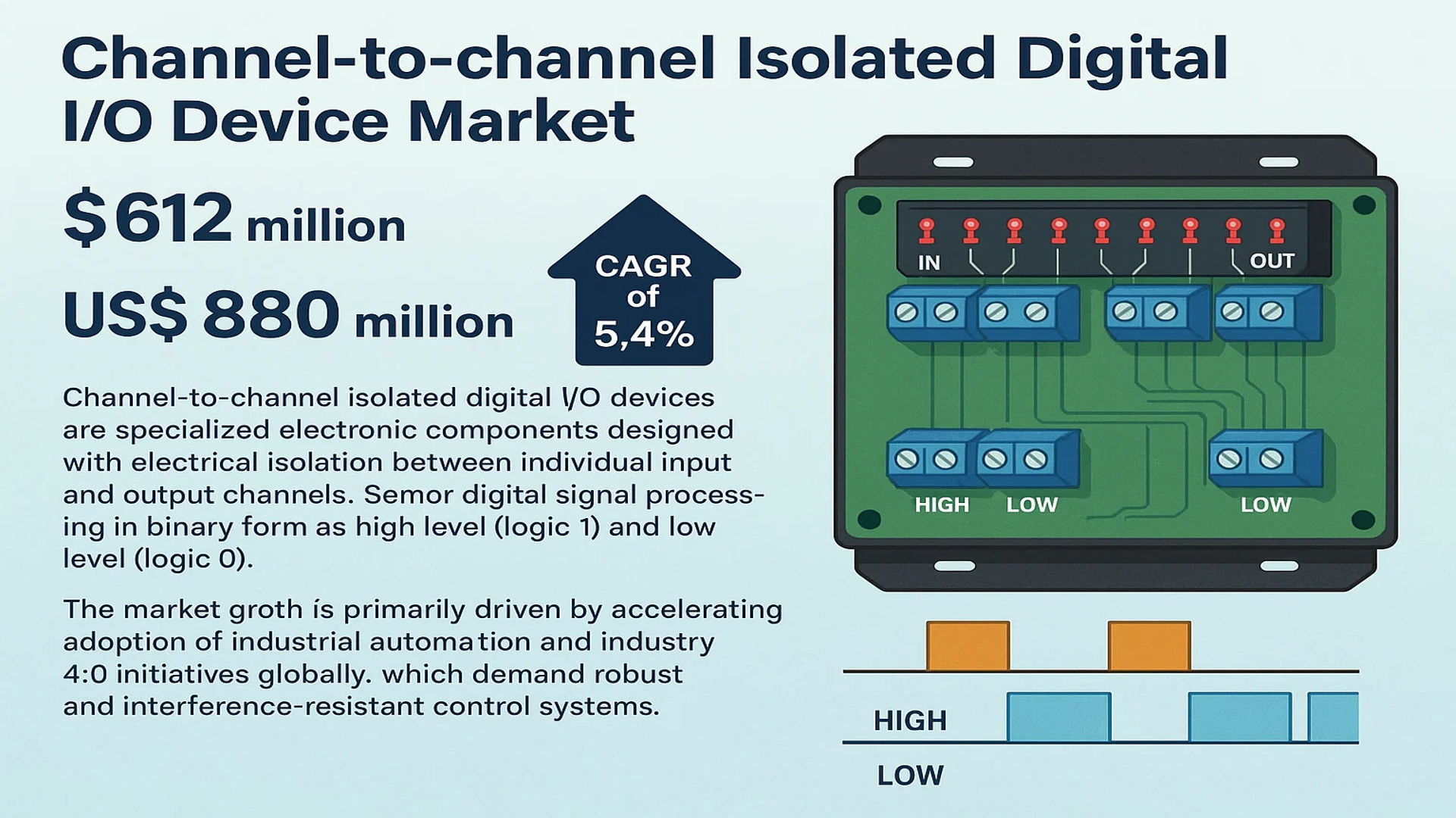 Channel-to-channel Isolated Digital I/O Device Market
