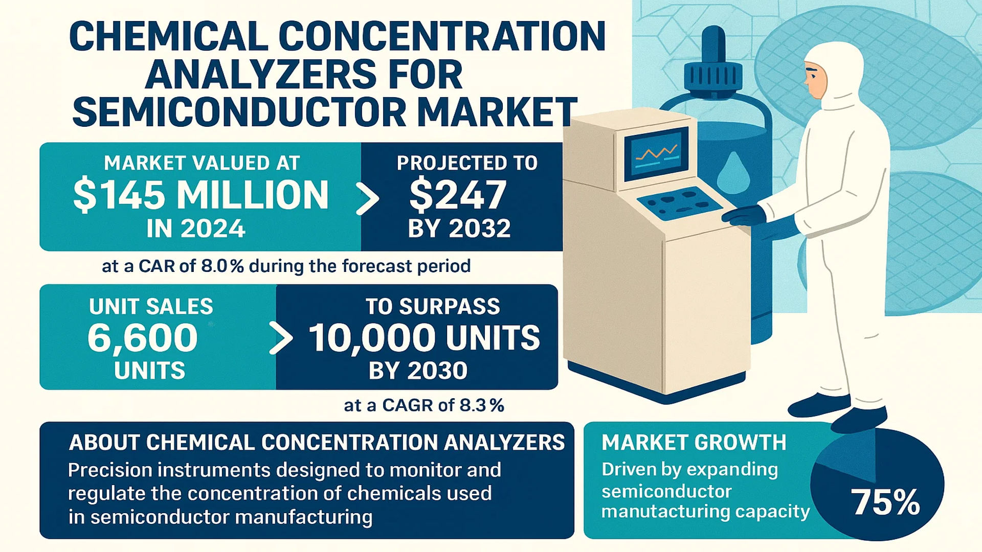 Chemical Concentration Analyzers for Semiconductor Market