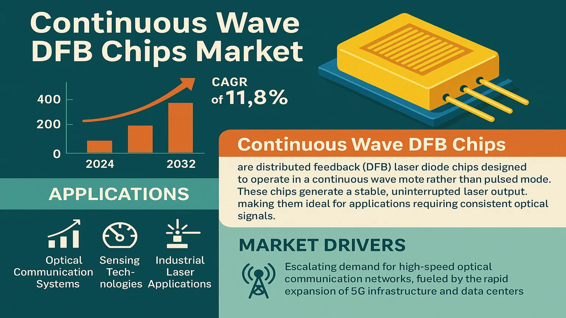 Continuous Wave DFB Chips Market