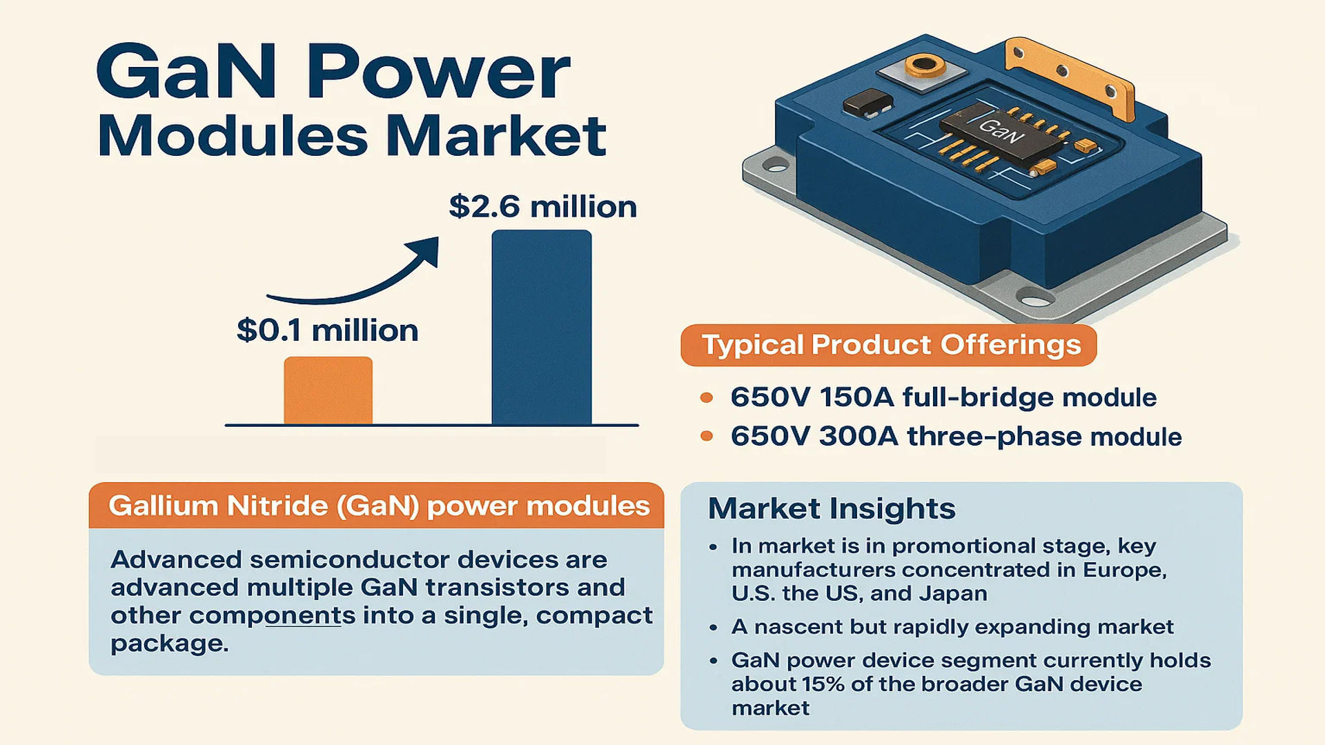 GaN Power Modules Market