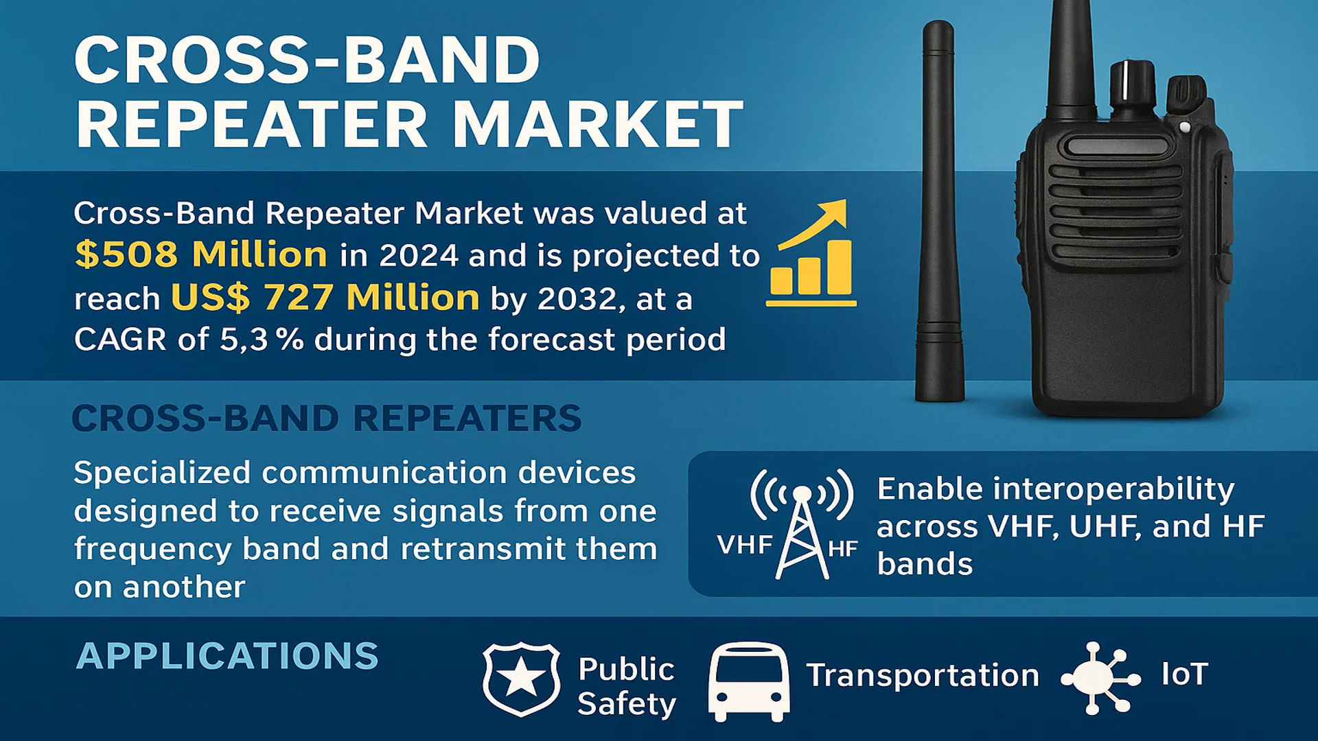 Cross-Band Repeater Market