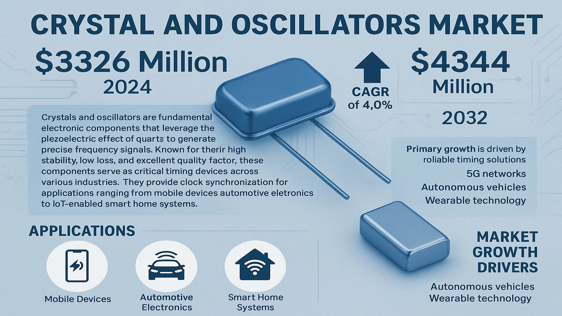 Crystal and Oscillators Market