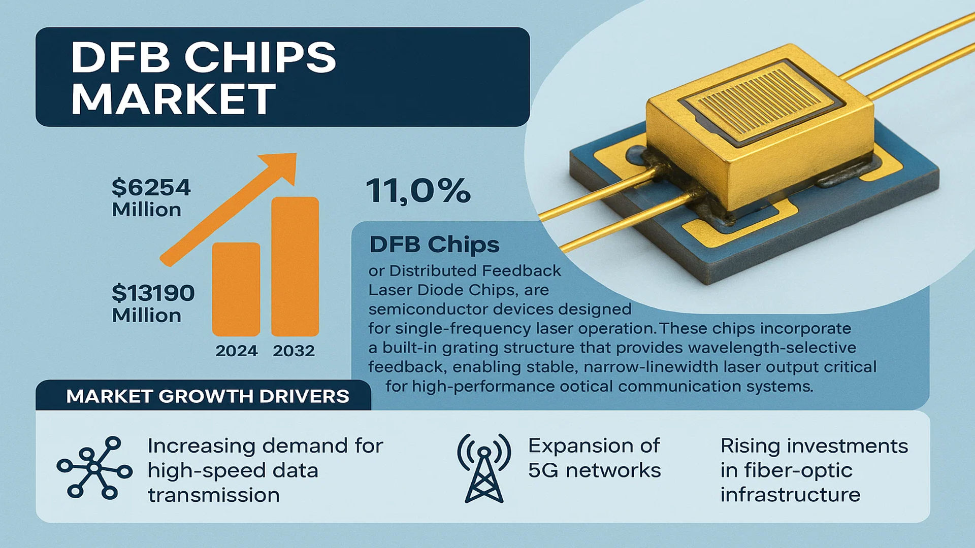 DFB Chips Market