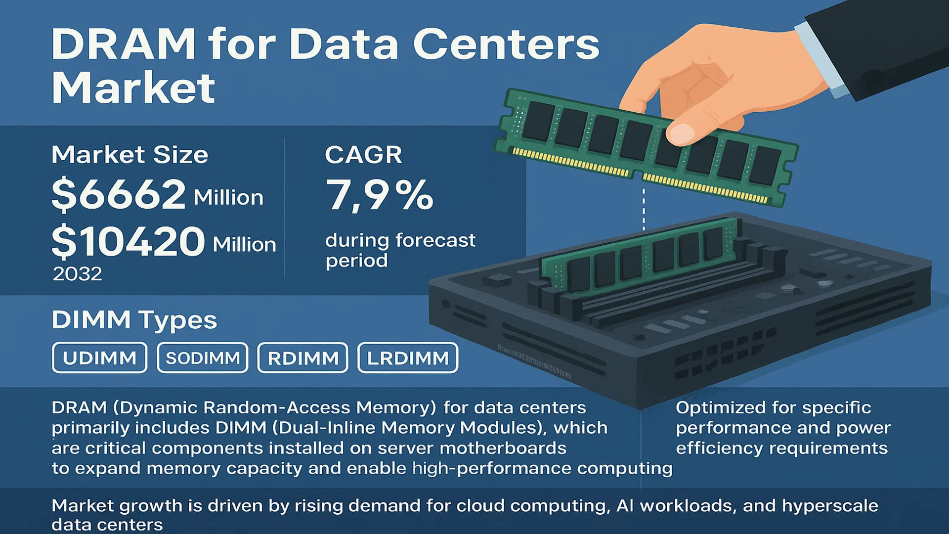 DRAM for Data Centers Market