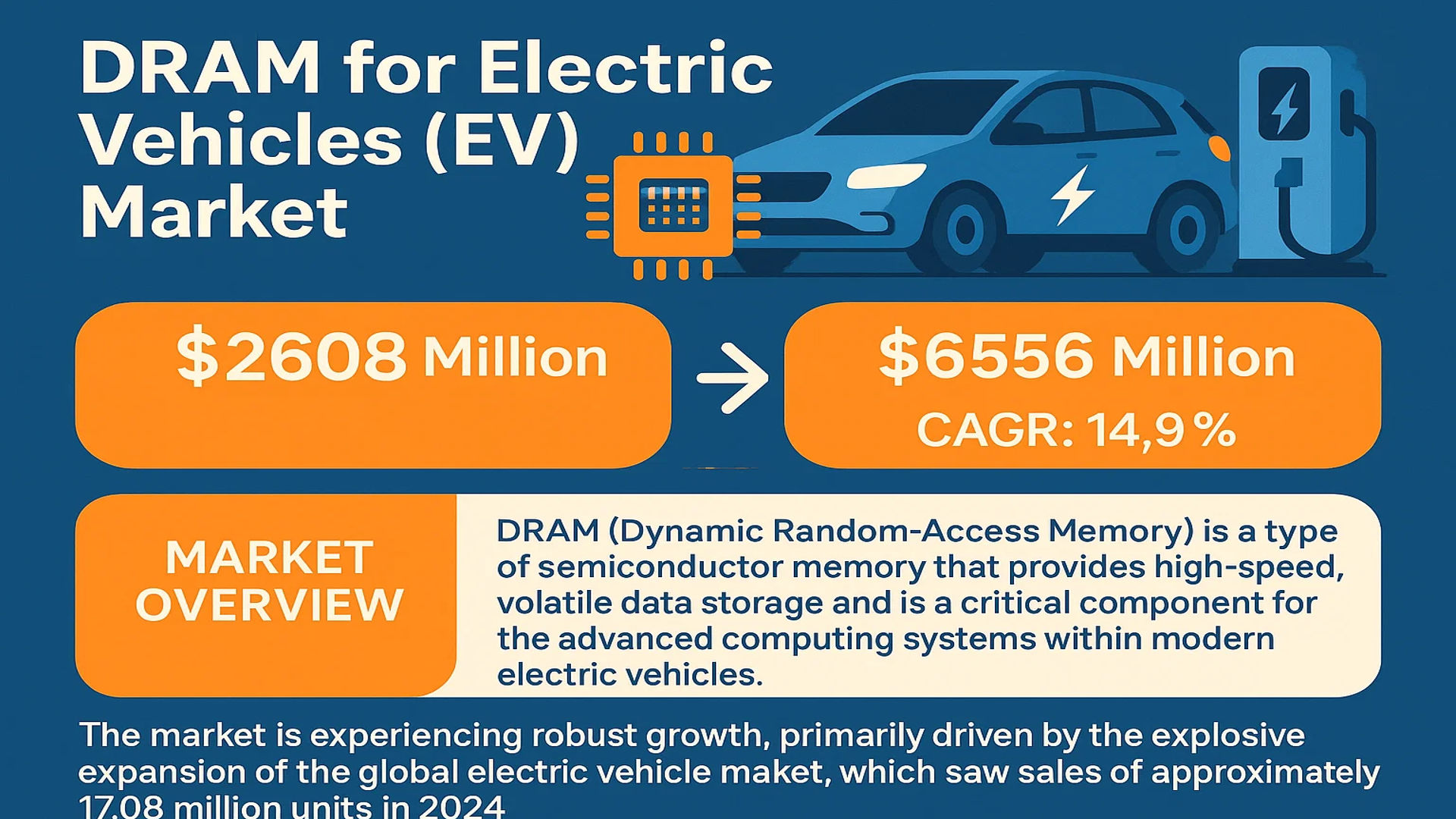 DRAM for Electric Vehicles (EV) Market