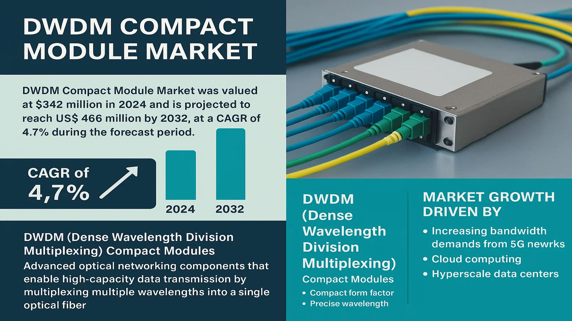 DWDM Compact Module Market