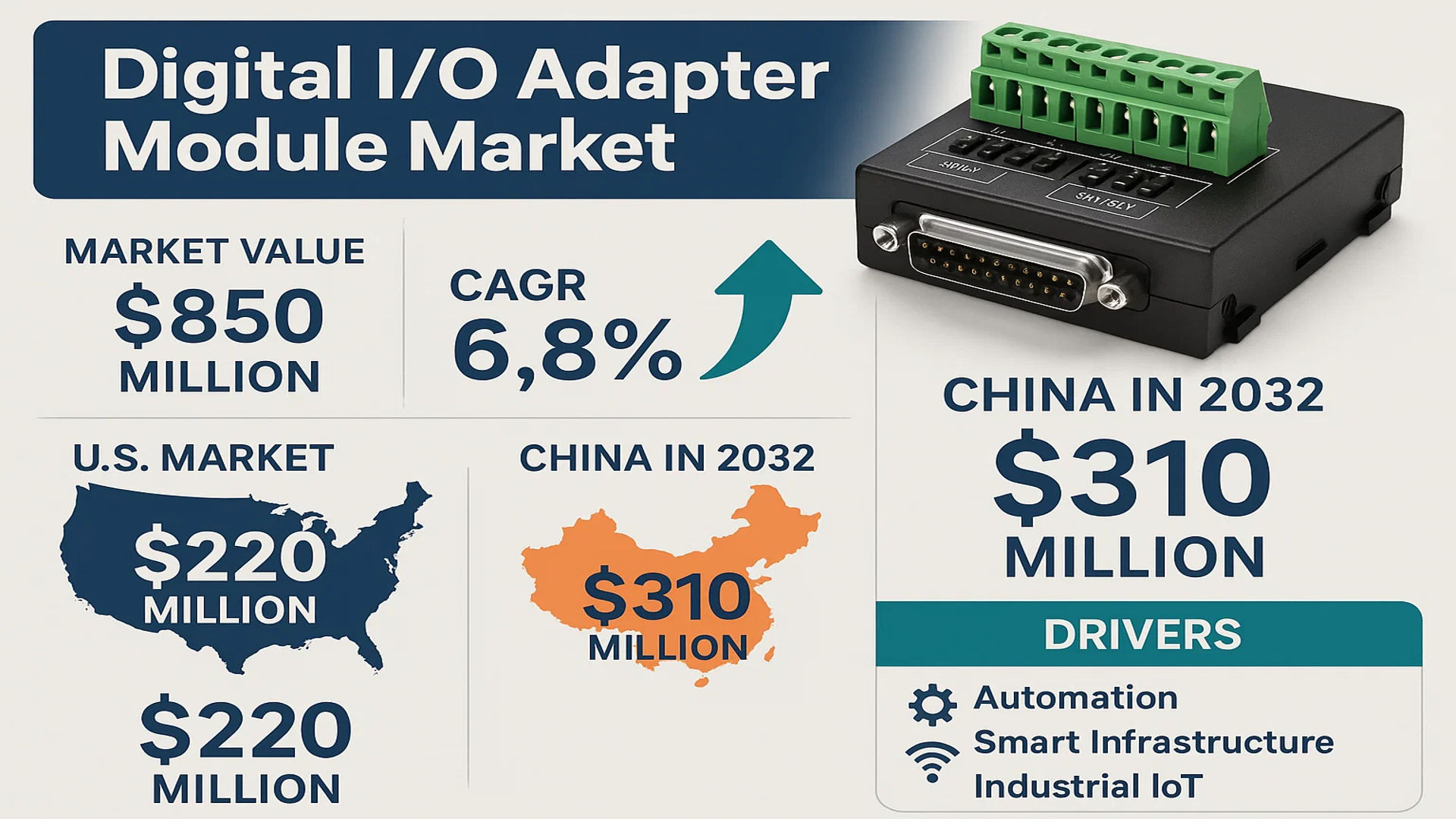 Digital I/O Adapter Module Market