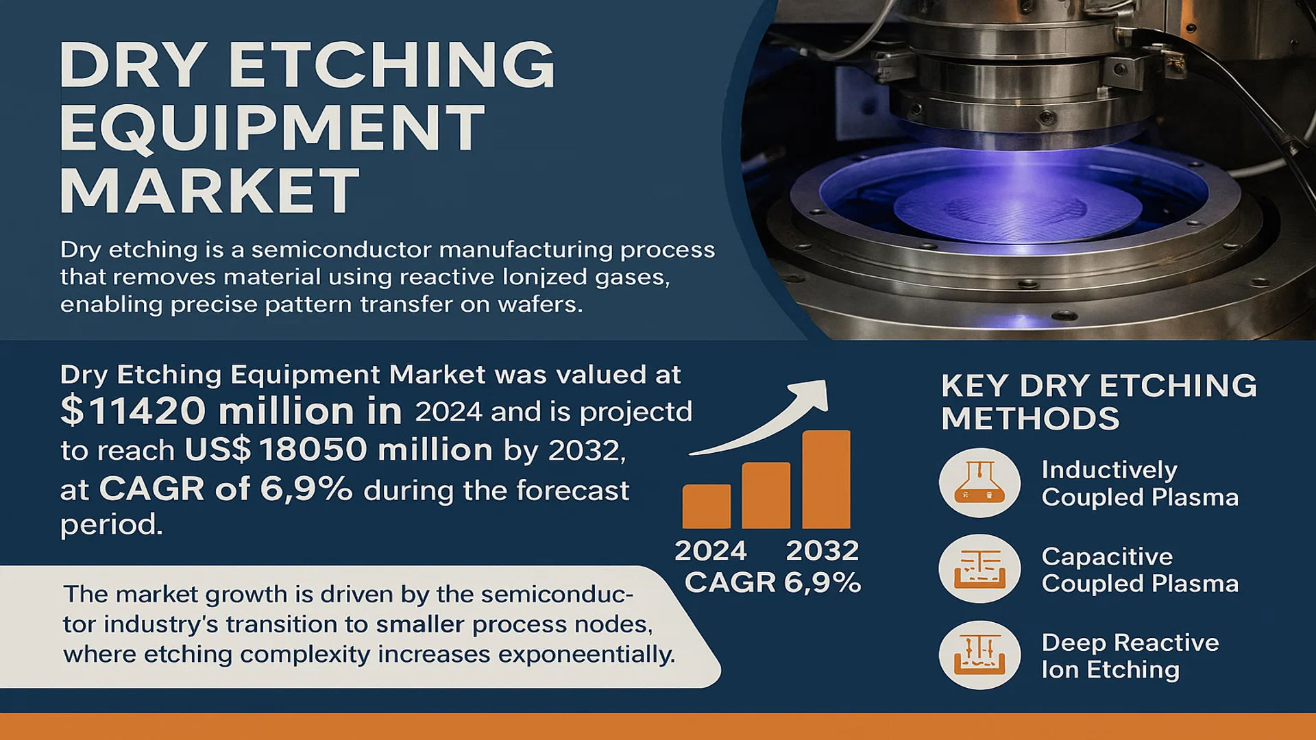 Dry Etching Equipment Market