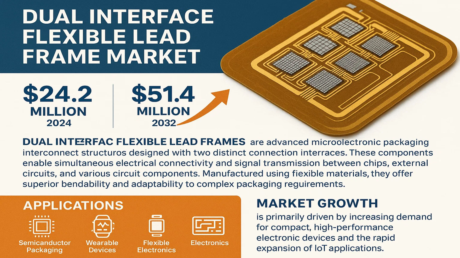 Dual Interface Flexible Lead Frame Market