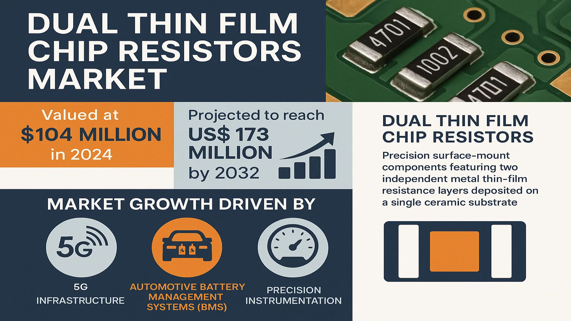 Dual Thin Film Chip Resistors Market