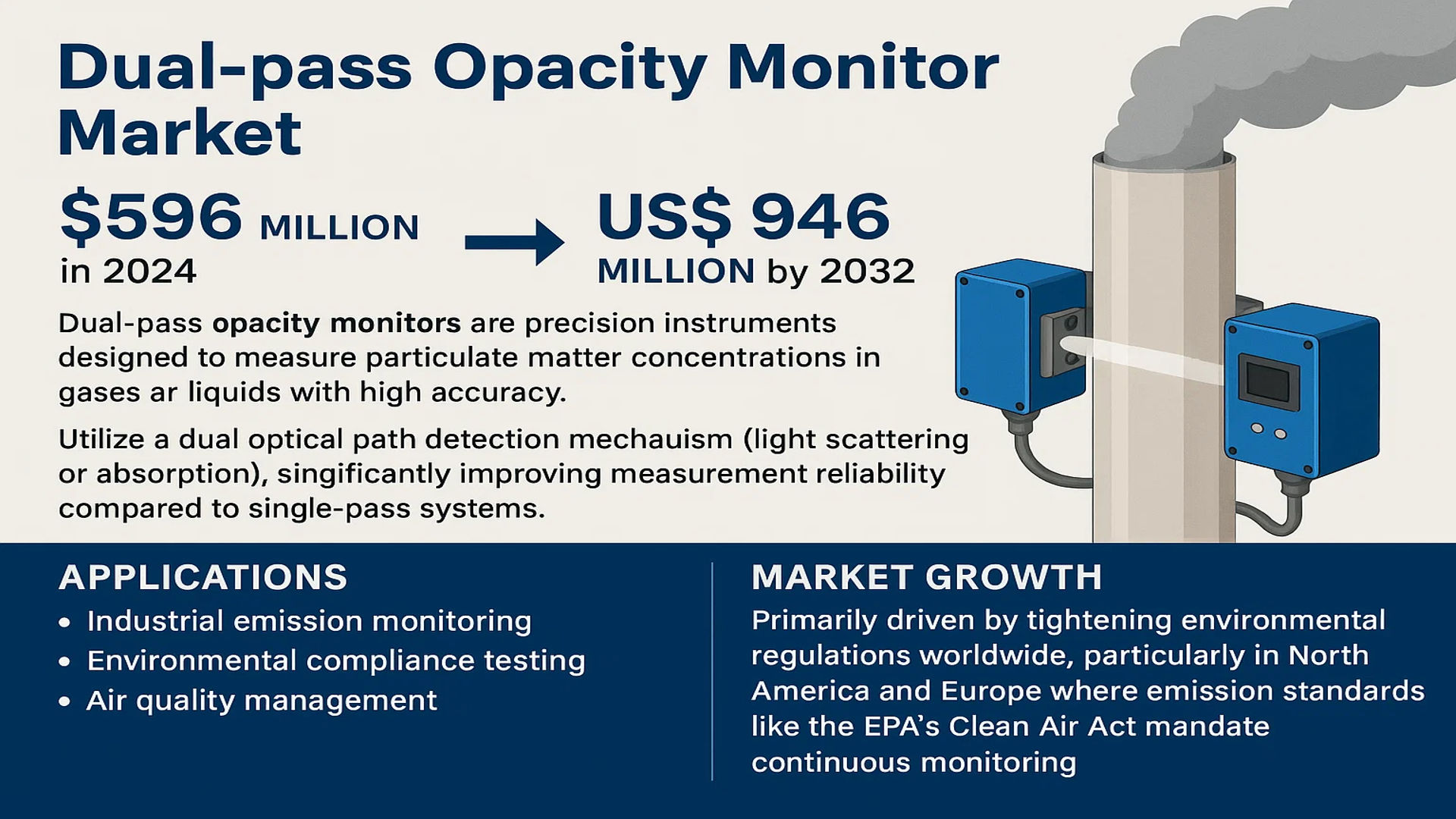 Dual-pass Opacity Monitor Market