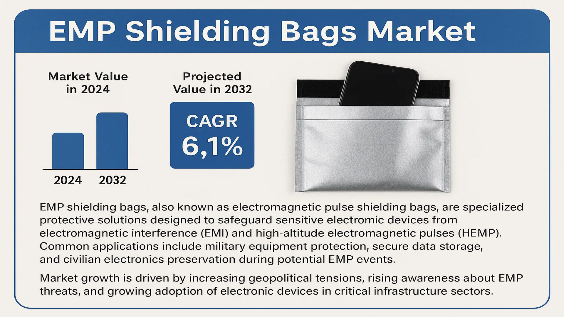 EMP Shielding Bags market