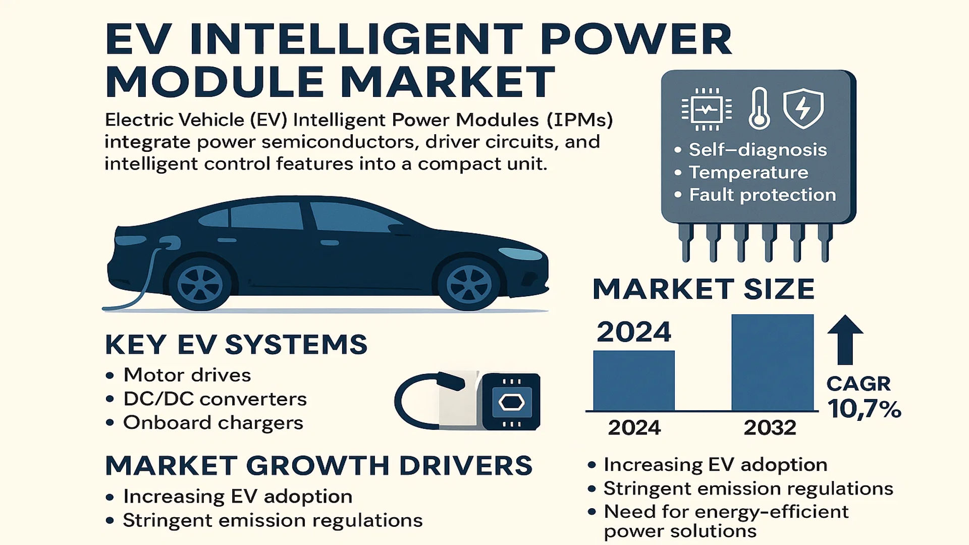 EV Intelligent Power Module Market