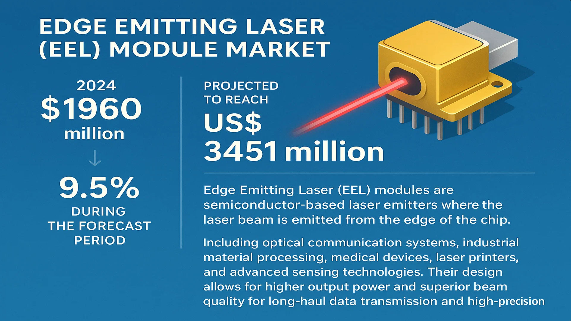Edge Emitting Laser (EEL) Module Market