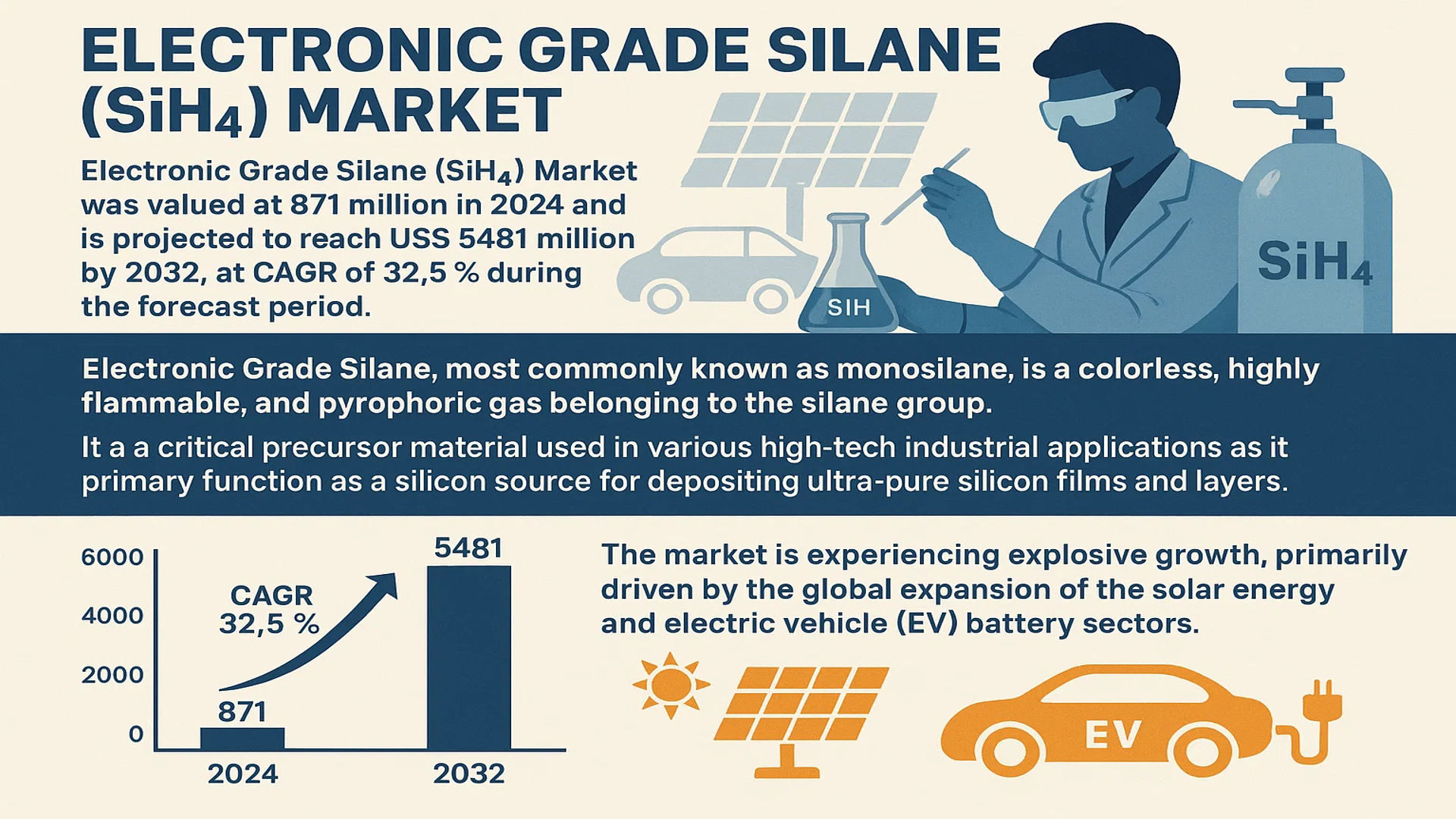 Electronic Grade Silane (SiH4) Market