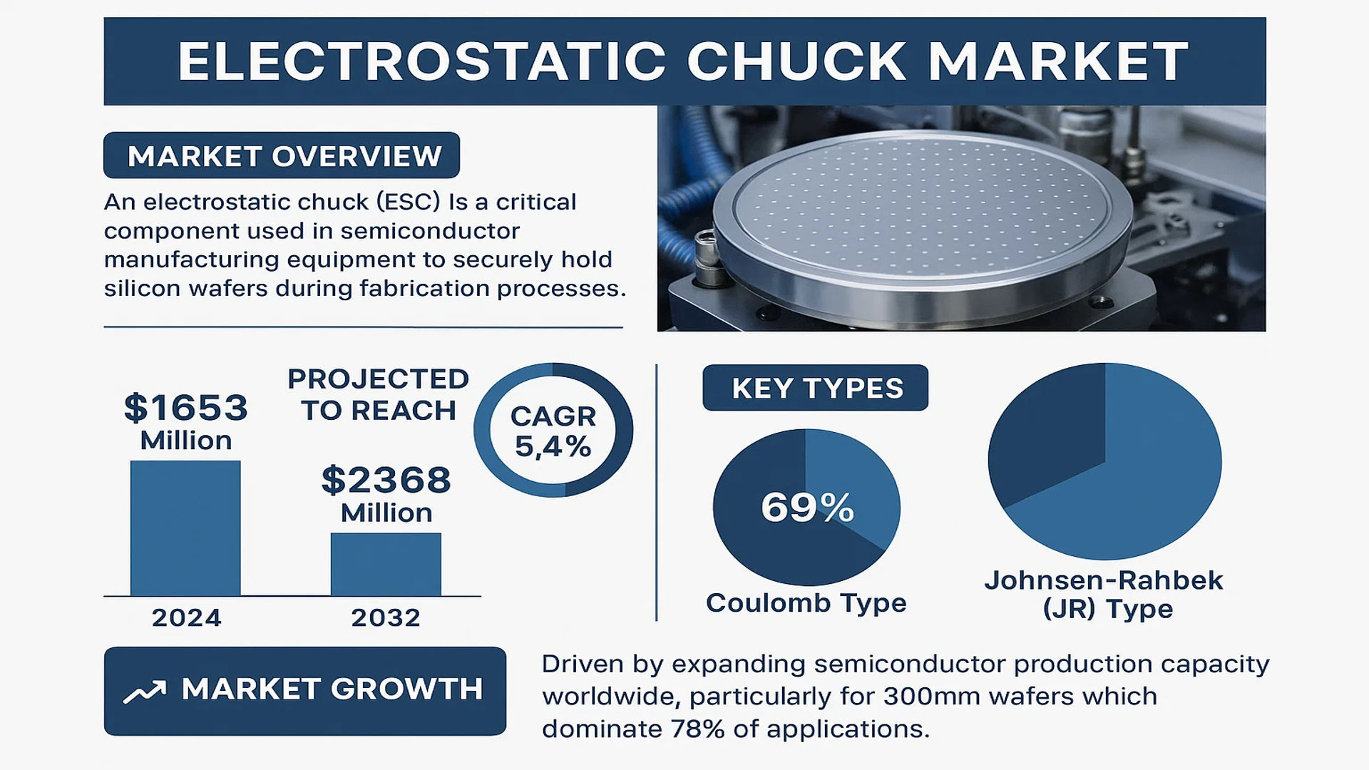 Electrostatic Chuck Market