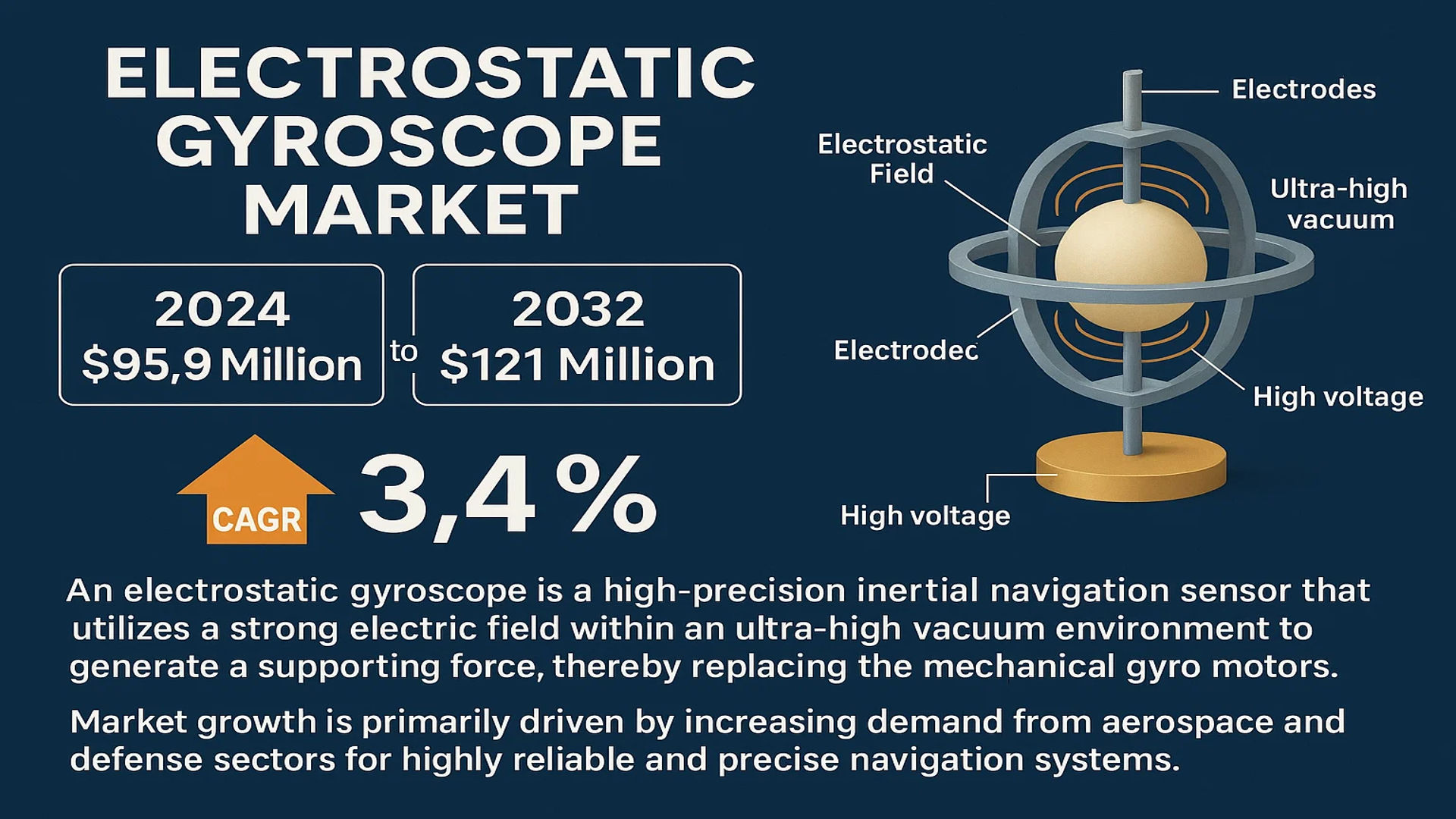 Electrostatic Gyroscope Market