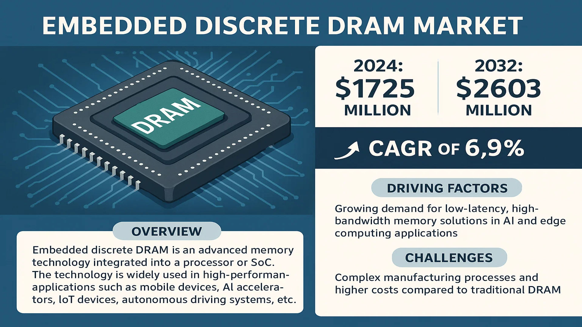 Embedded Discrete DRAM Market