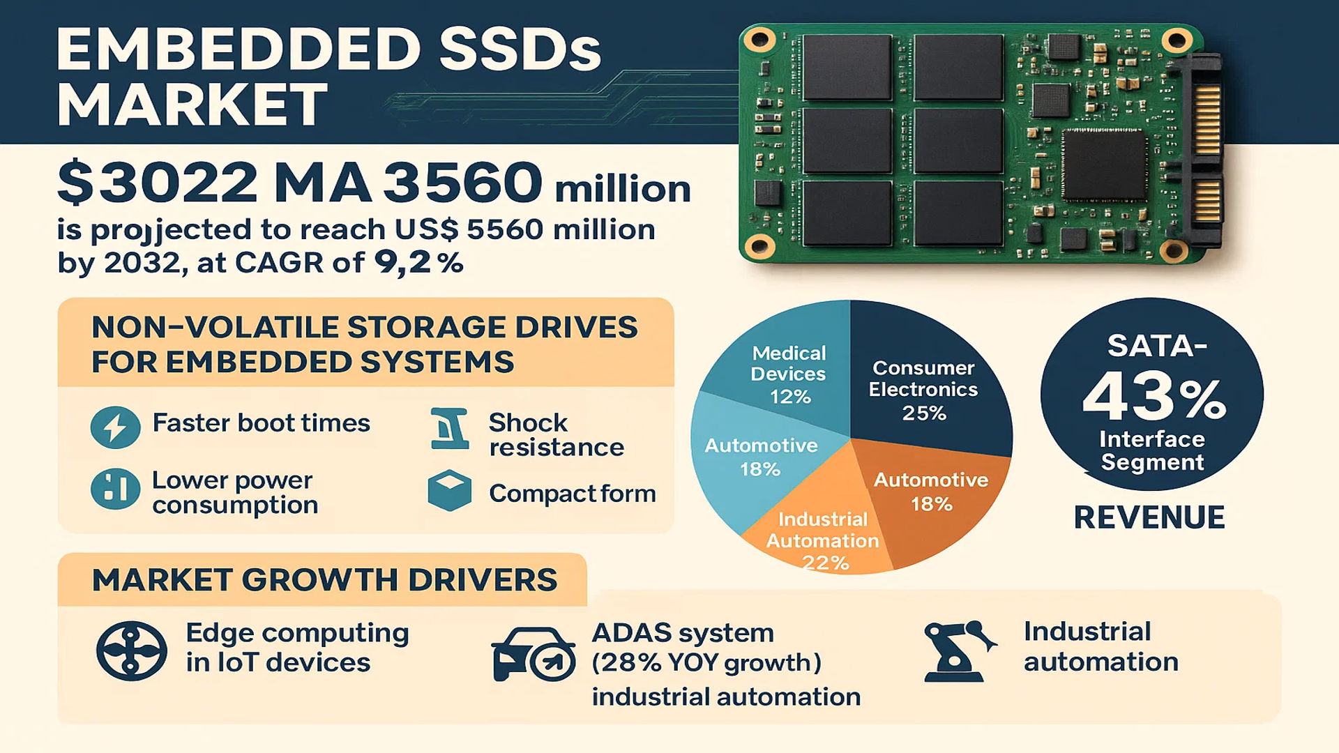 Embedded SSDs Market