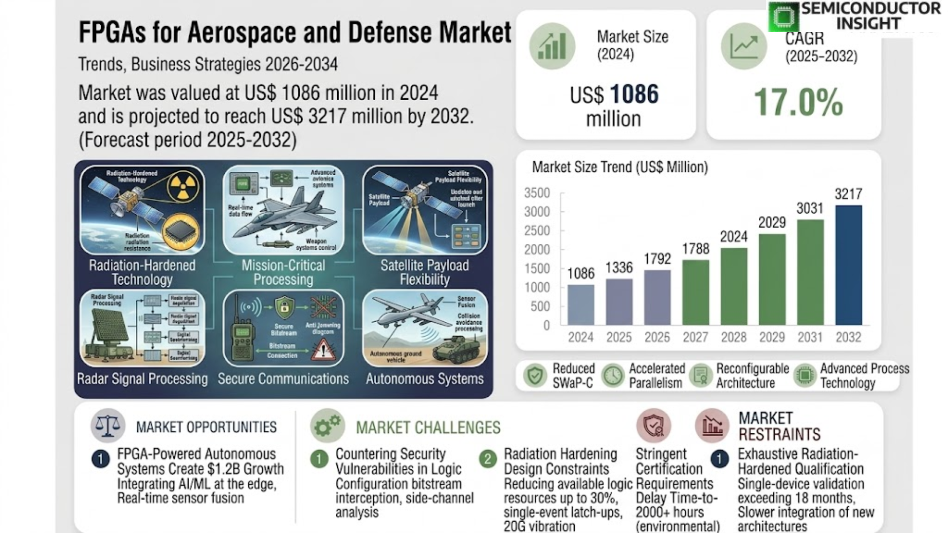 FPGAs for Aerospace and Defense Market
 Size and Growth