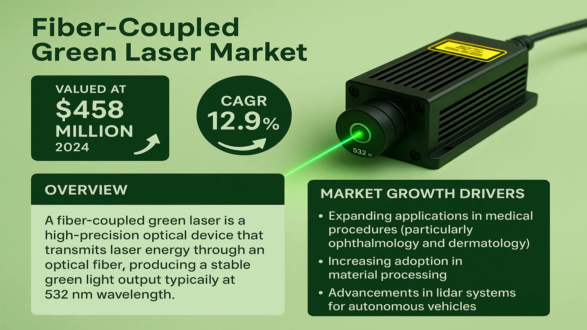 Fiber-Coupled Green Laser Market