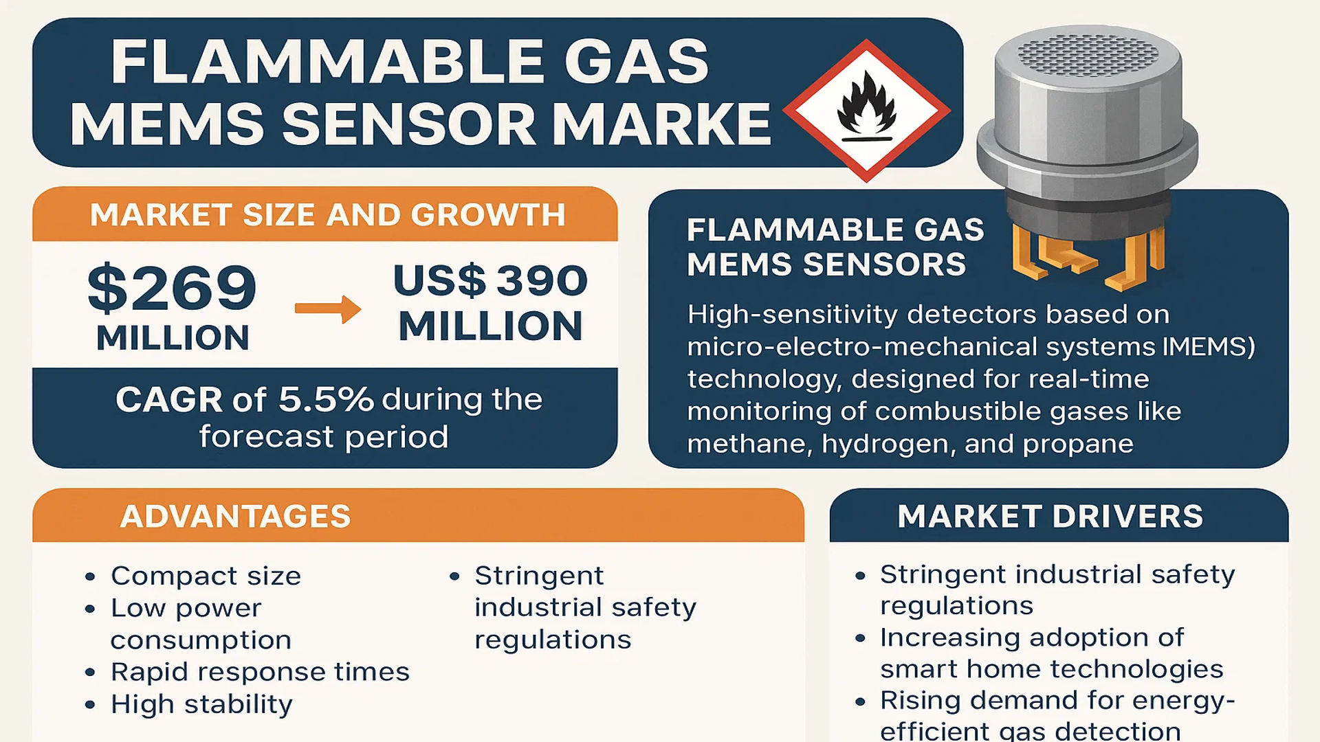 Flammable Gas MEMS Sensor Market