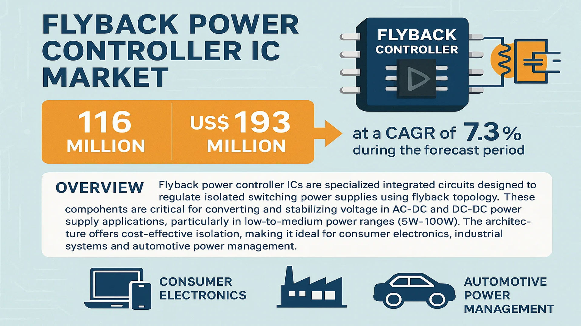 Flyback Power Controller IC Market