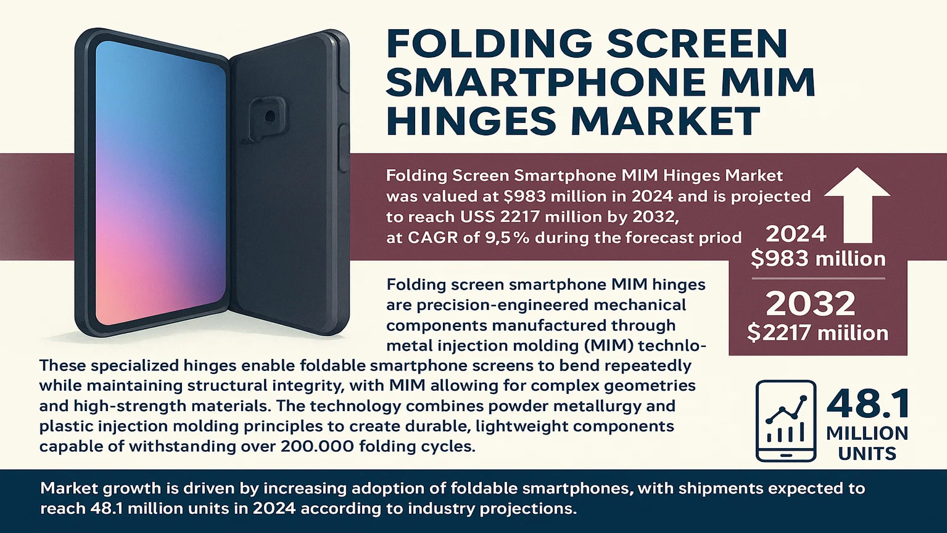 Folding Screen Smartphone MIM Hinges Market