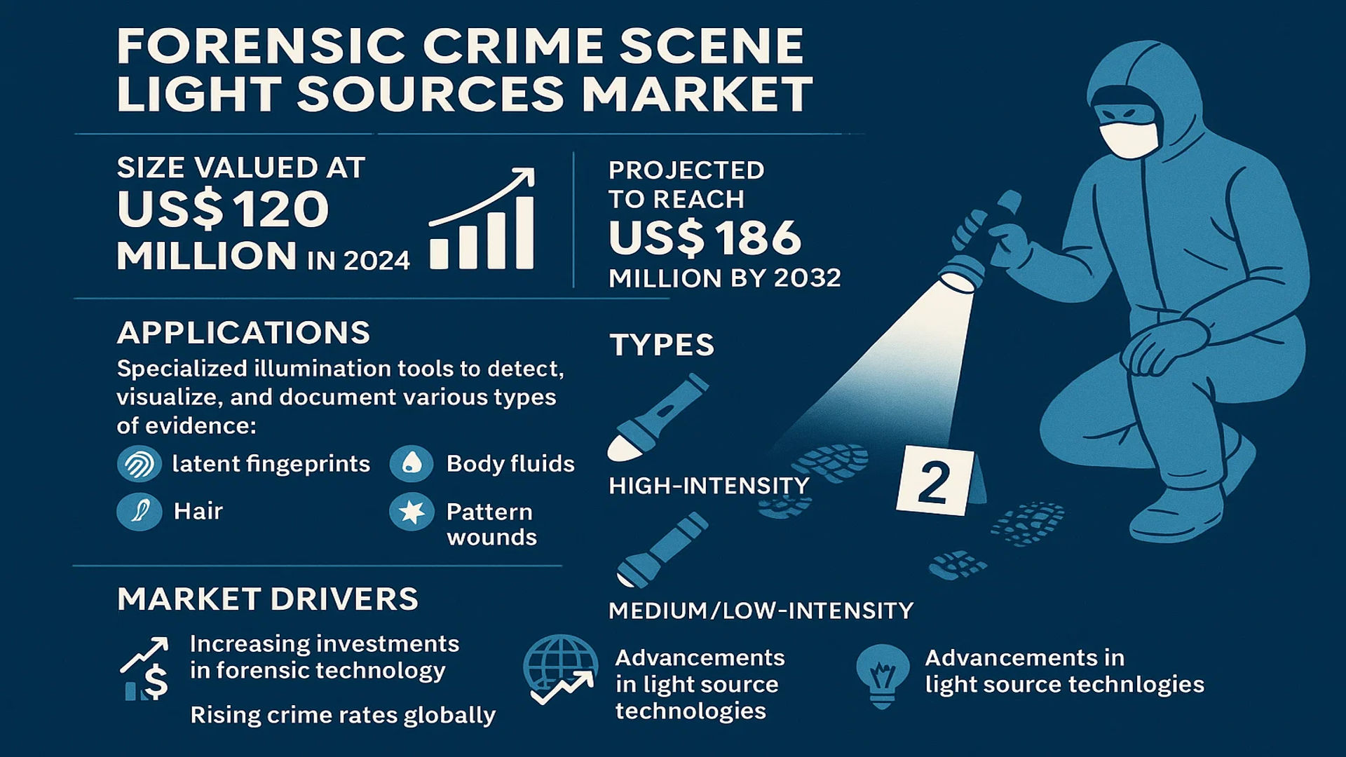 Forensic Crime Scene Light Sources Market