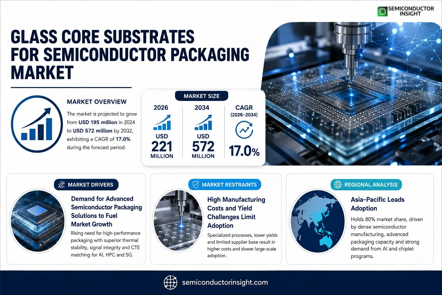 Glass Core Substrates for Semiconductor Packaging Market