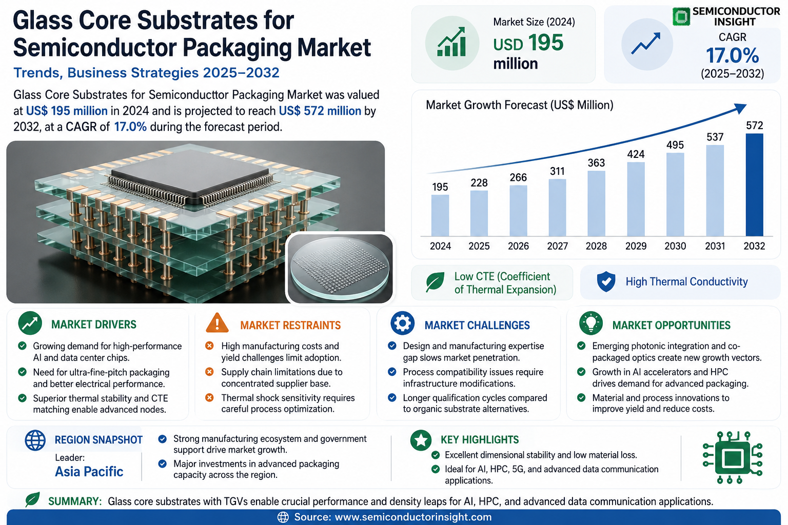Glass Core Substrates for Semiconductor Packaging Market
