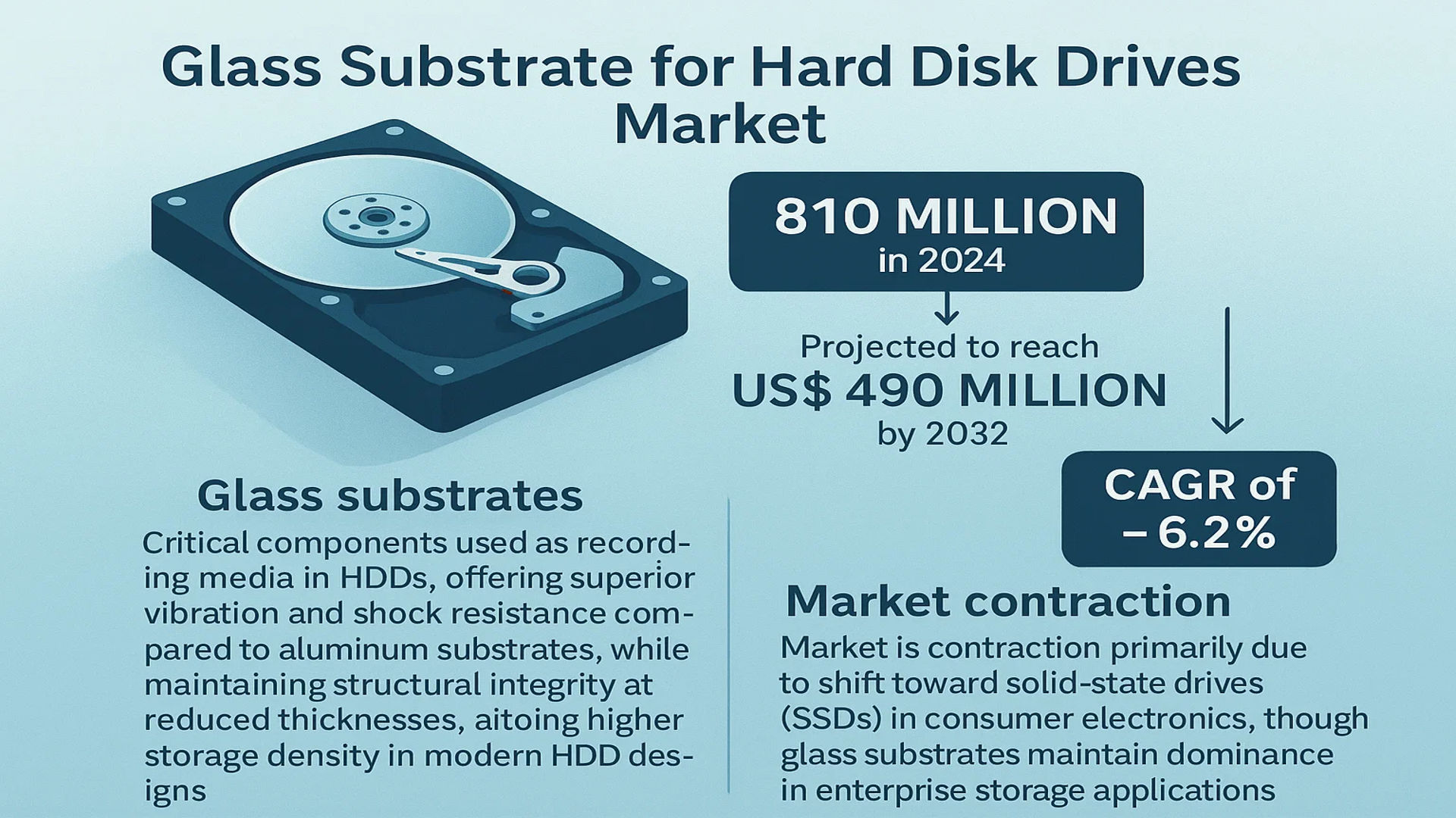 Glass Substrate for Hard Disk Drives Market